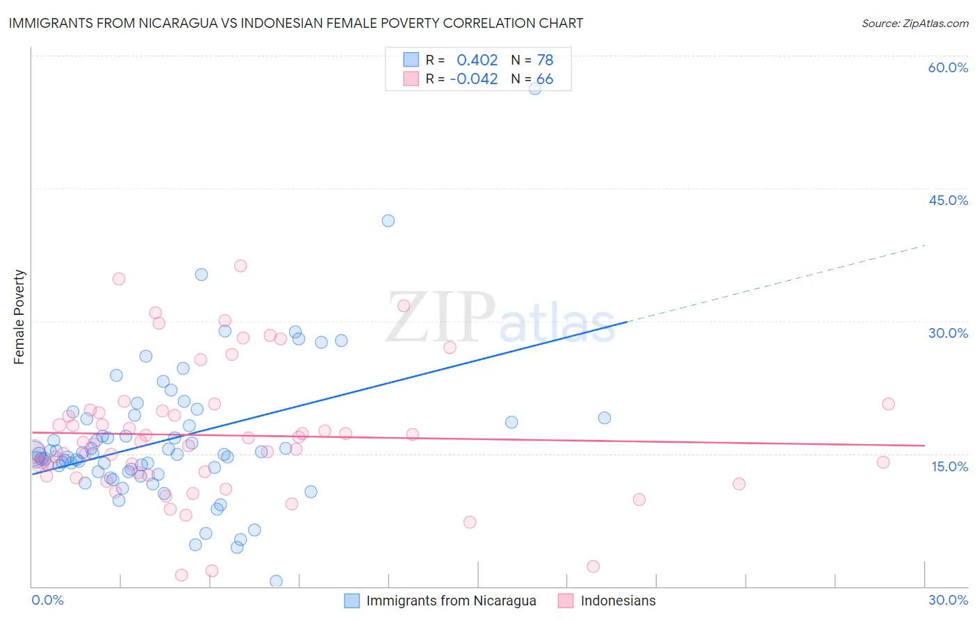 Immigrants from Nicaragua vs Indonesian Female Poverty