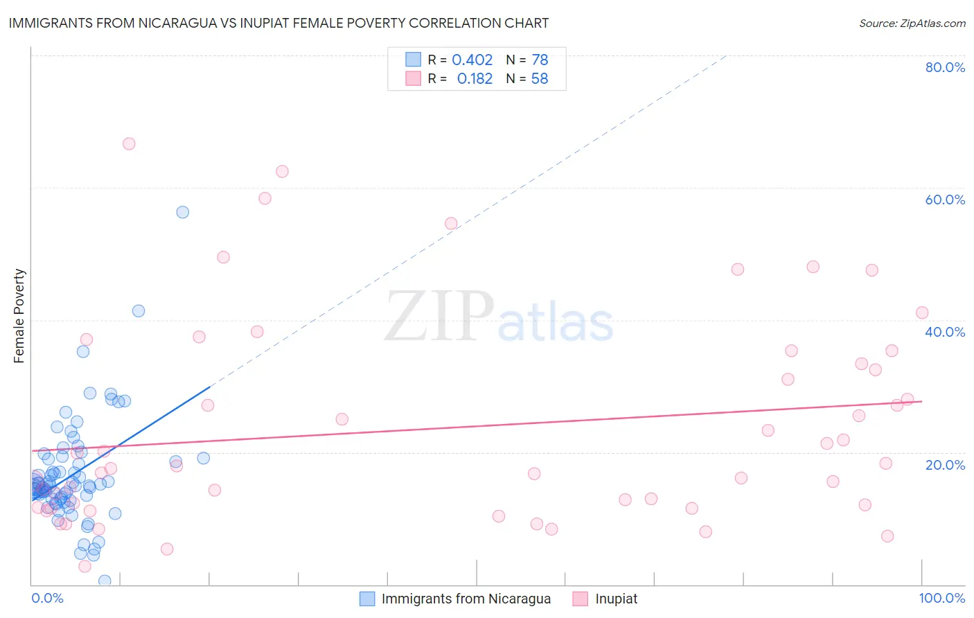 Immigrants from Nicaragua vs Inupiat Female Poverty