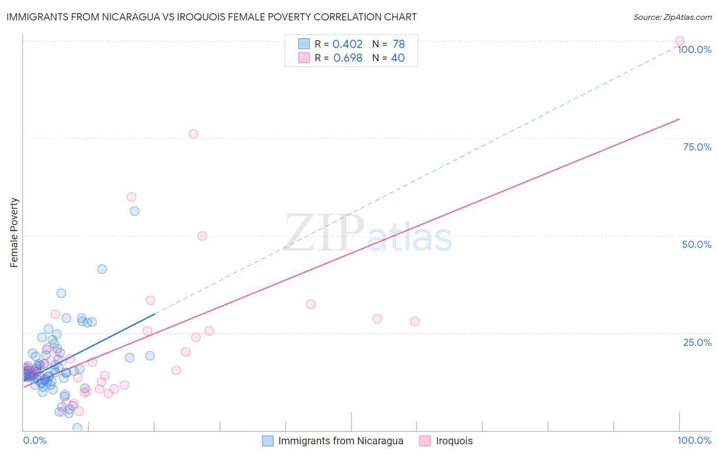 Immigrants from Nicaragua vs Iroquois Female Poverty