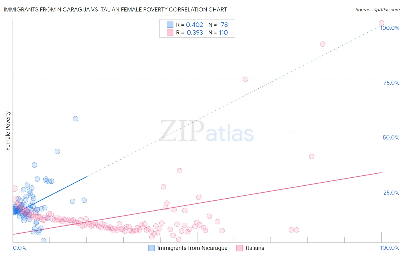 Immigrants from Nicaragua vs Italian Female Poverty