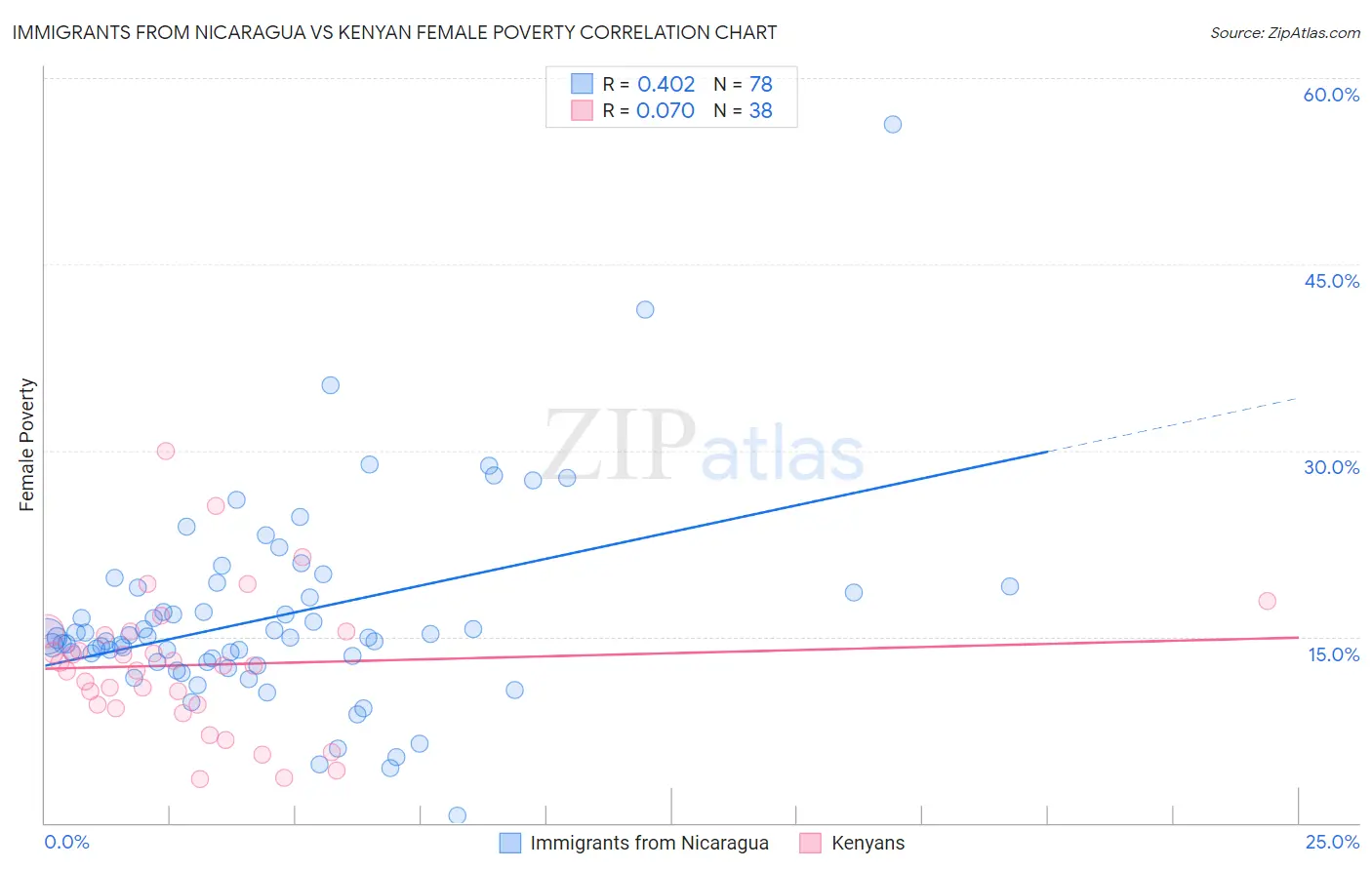 Immigrants from Nicaragua vs Kenyan Female Poverty