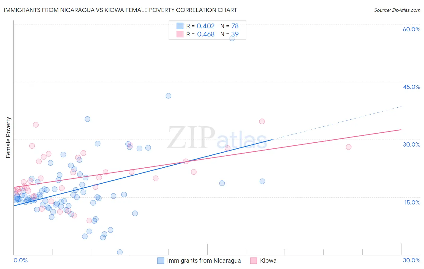 Immigrants from Nicaragua vs Kiowa Female Poverty