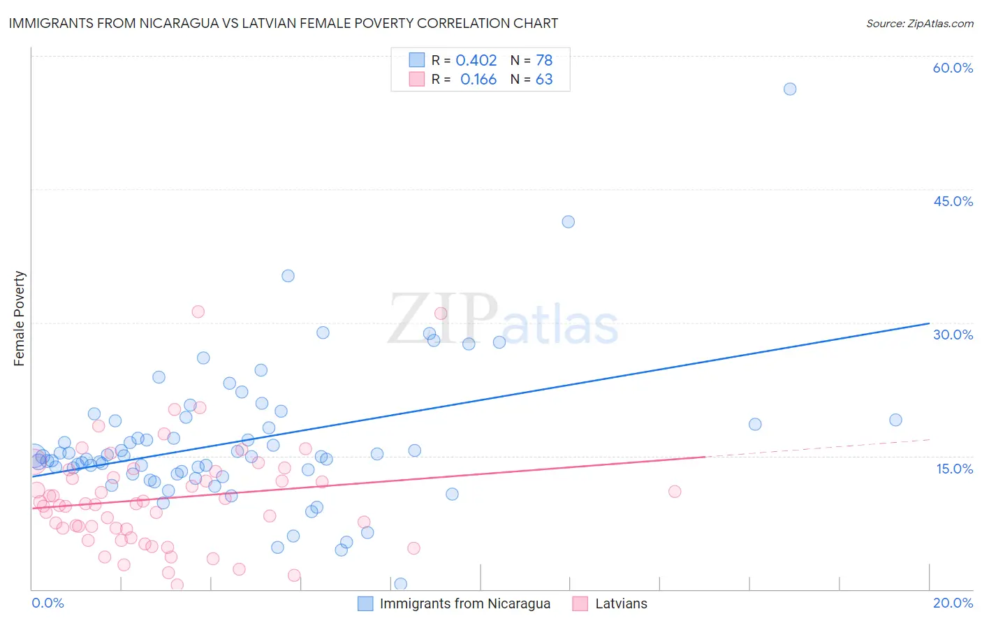 Immigrants from Nicaragua vs Latvian Female Poverty