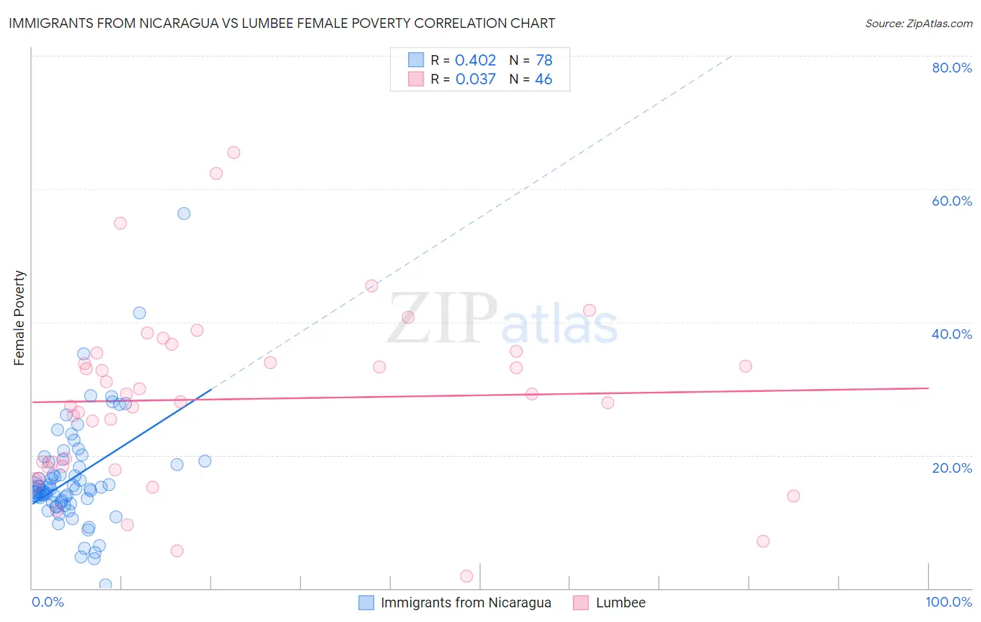 Immigrants from Nicaragua vs Lumbee Female Poverty