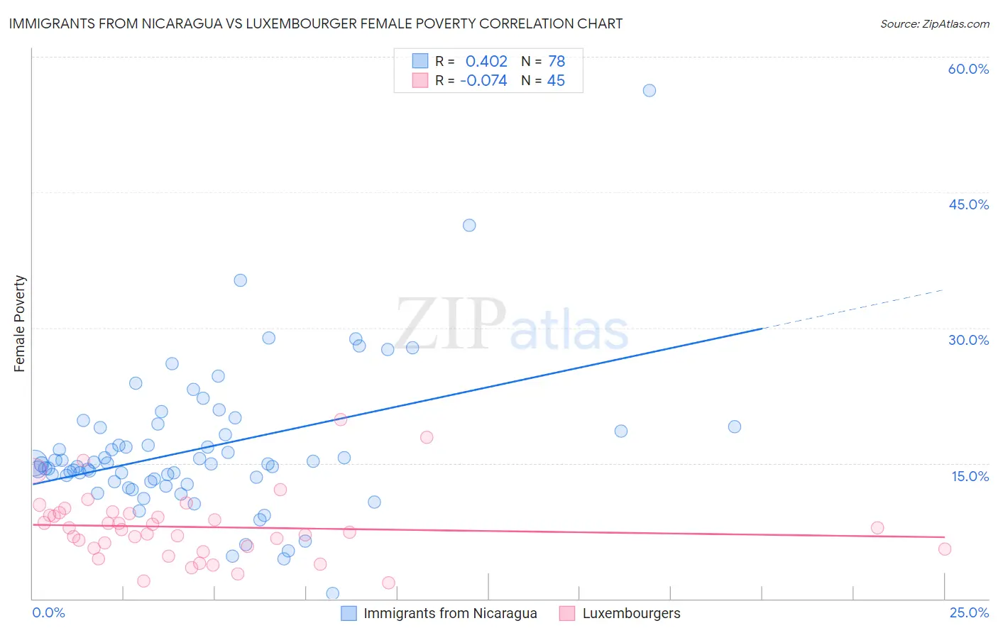 Immigrants from Nicaragua vs Luxembourger Female Poverty