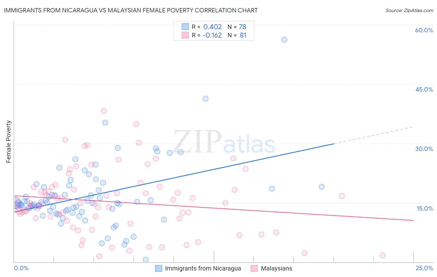 Immigrants from Nicaragua vs Malaysian Female Poverty