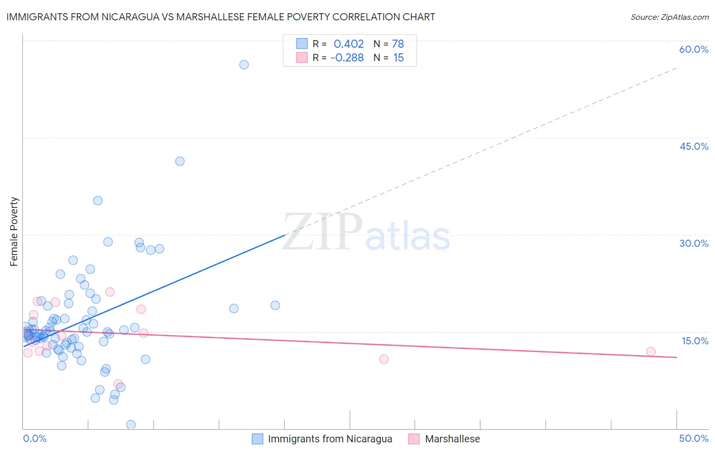 Immigrants from Nicaragua vs Marshallese Female Poverty