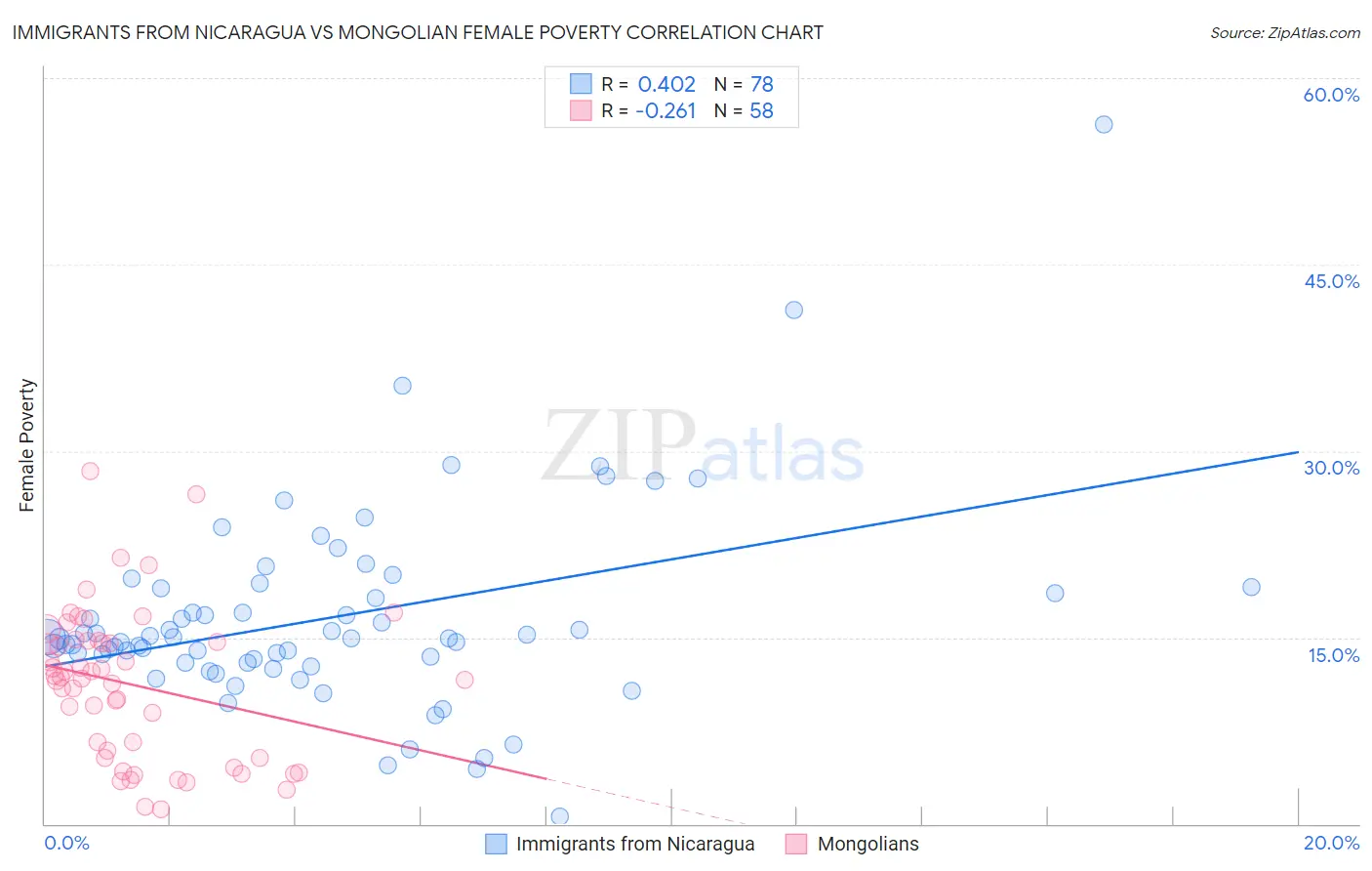 Immigrants from Nicaragua vs Mongolian Female Poverty