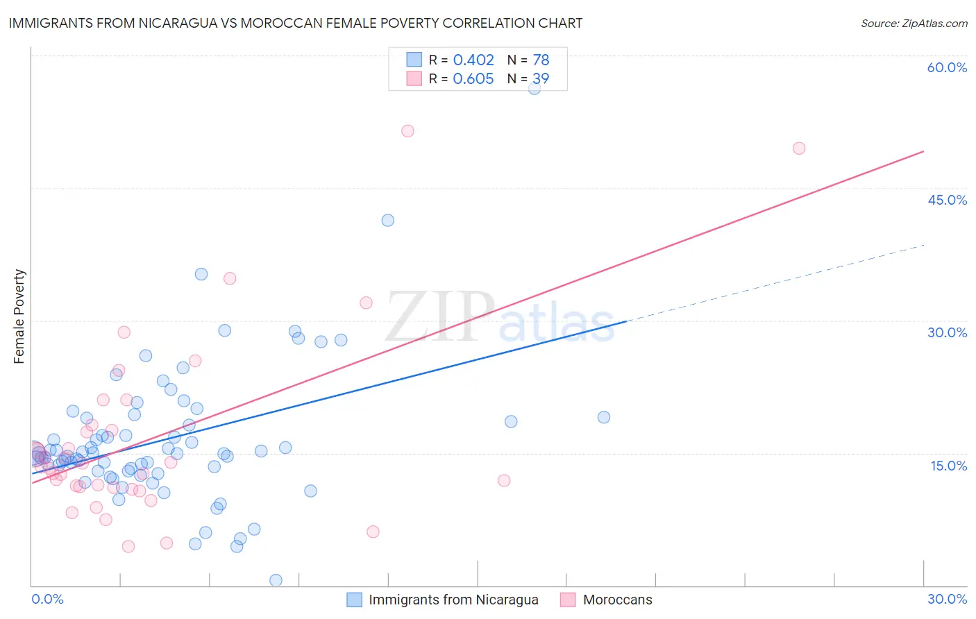Immigrants from Nicaragua vs Moroccan Female Poverty
