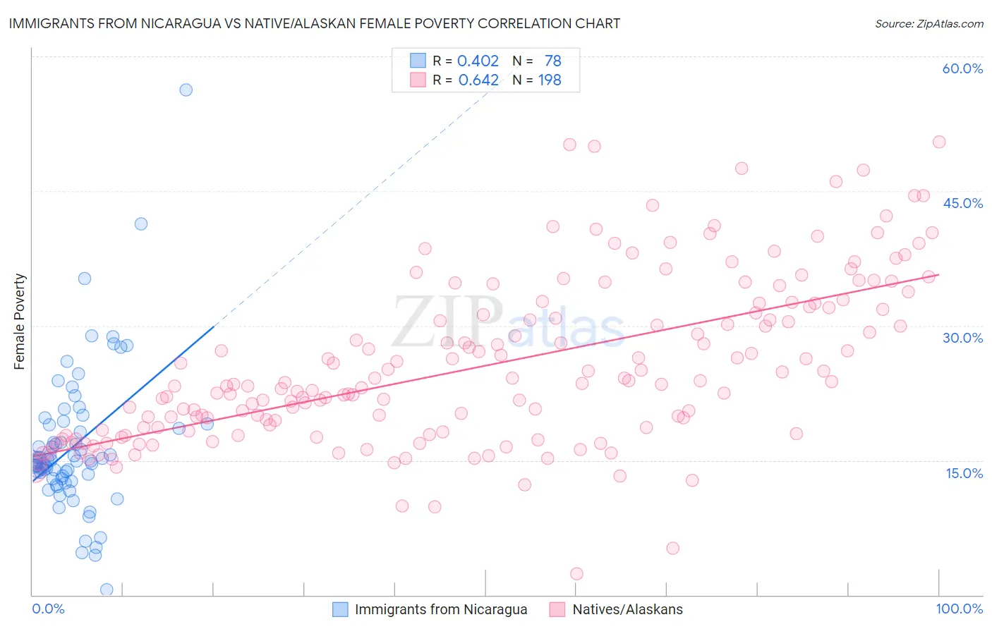 Immigrants from Nicaragua vs Native/Alaskan Female Poverty