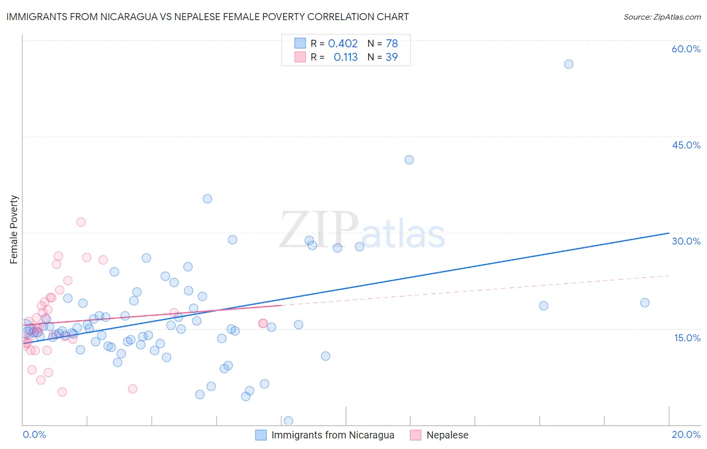 Immigrants from Nicaragua vs Nepalese Female Poverty