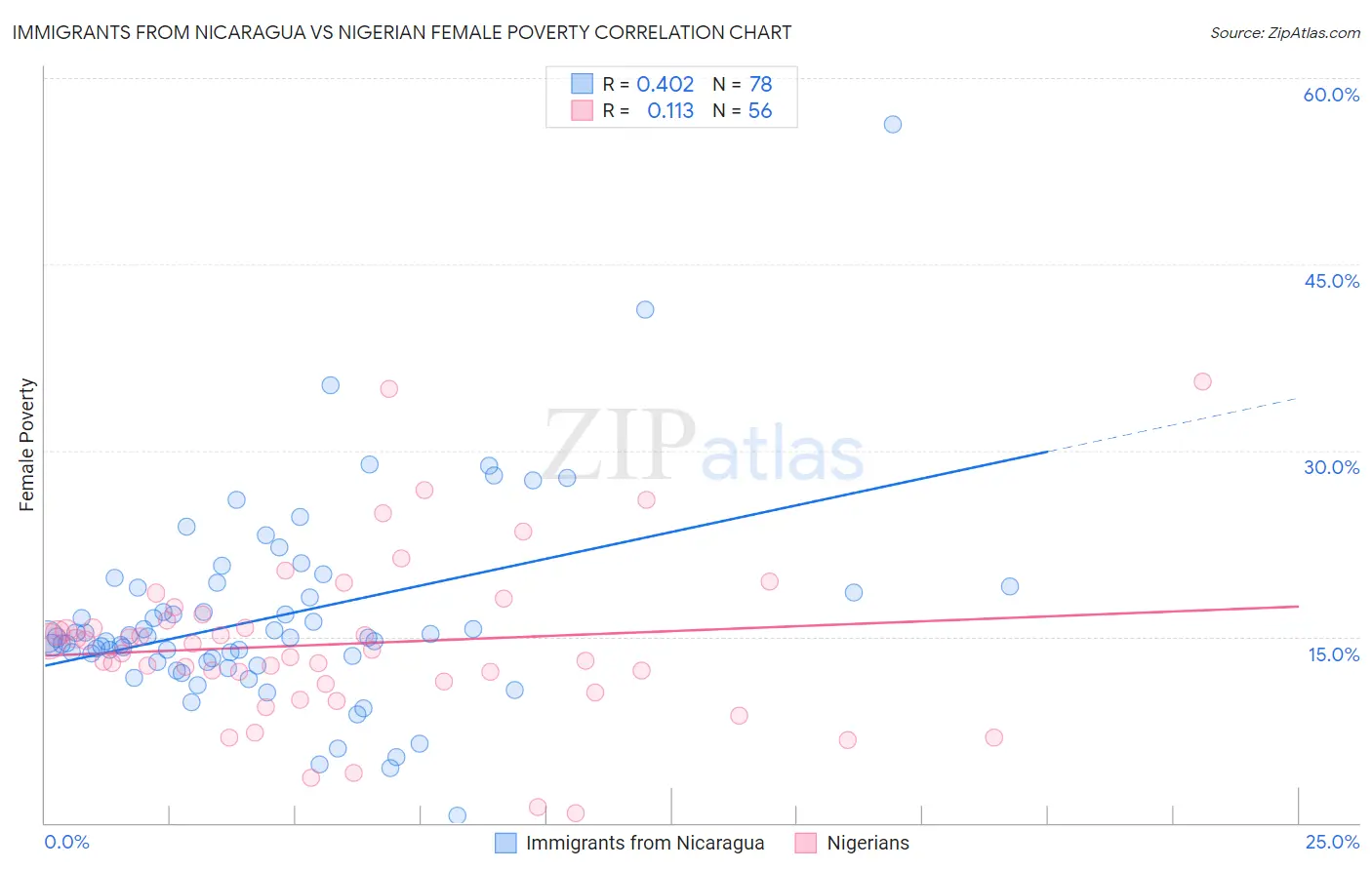 Immigrants from Nicaragua vs Nigerian Female Poverty