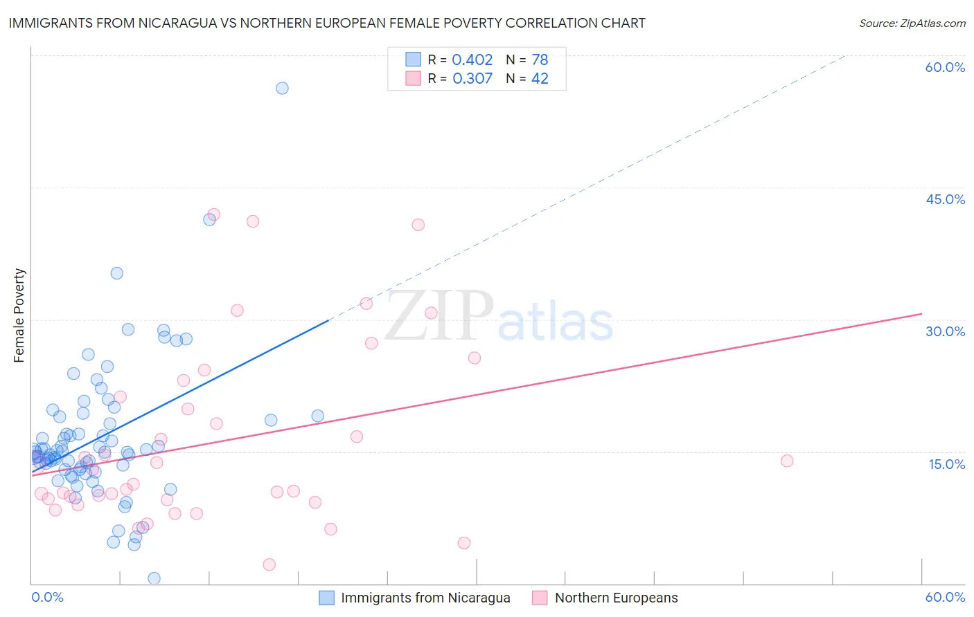 Immigrants from Nicaragua vs Northern European Female Poverty