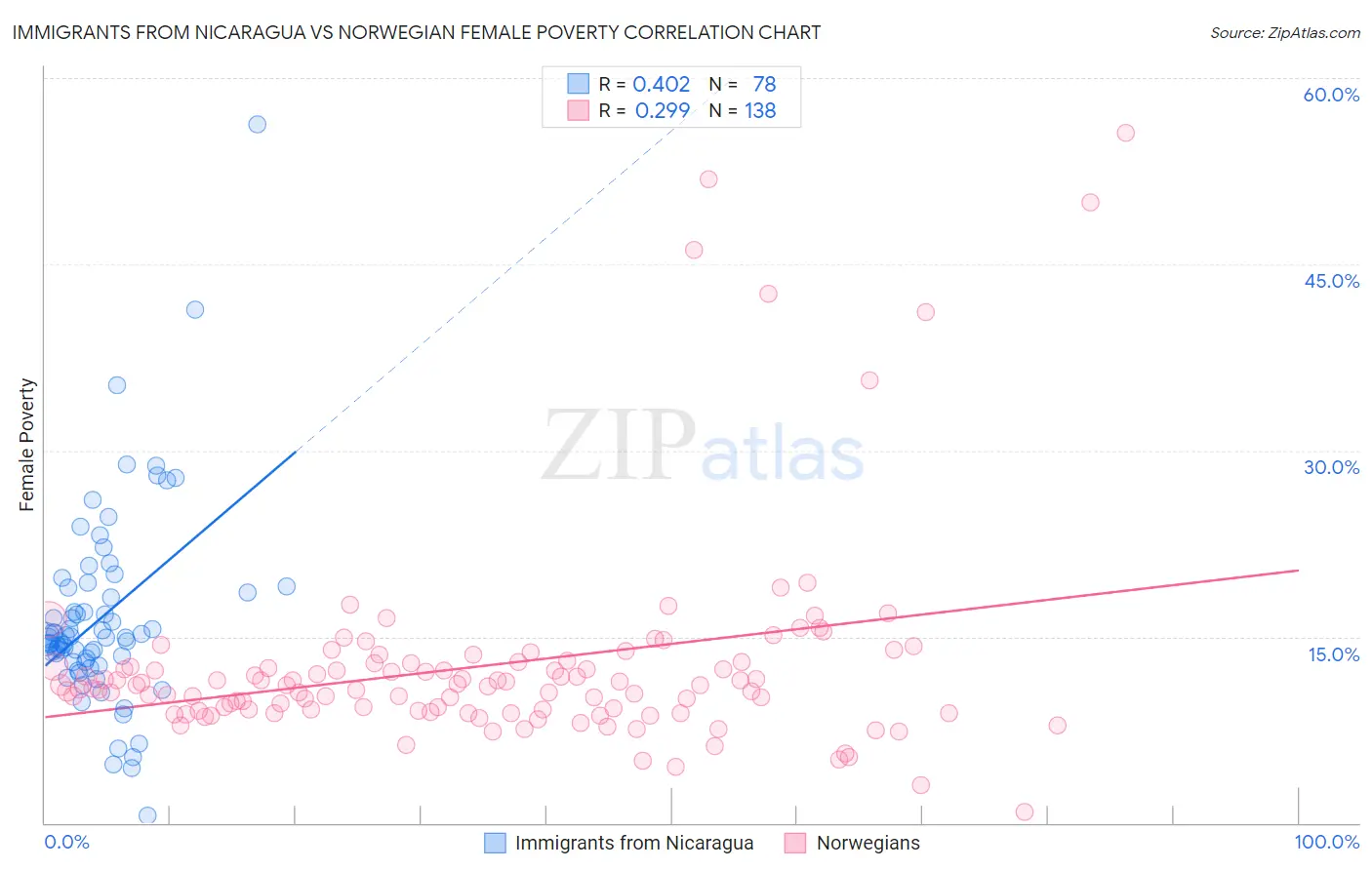 Immigrants from Nicaragua vs Norwegian Female Poverty