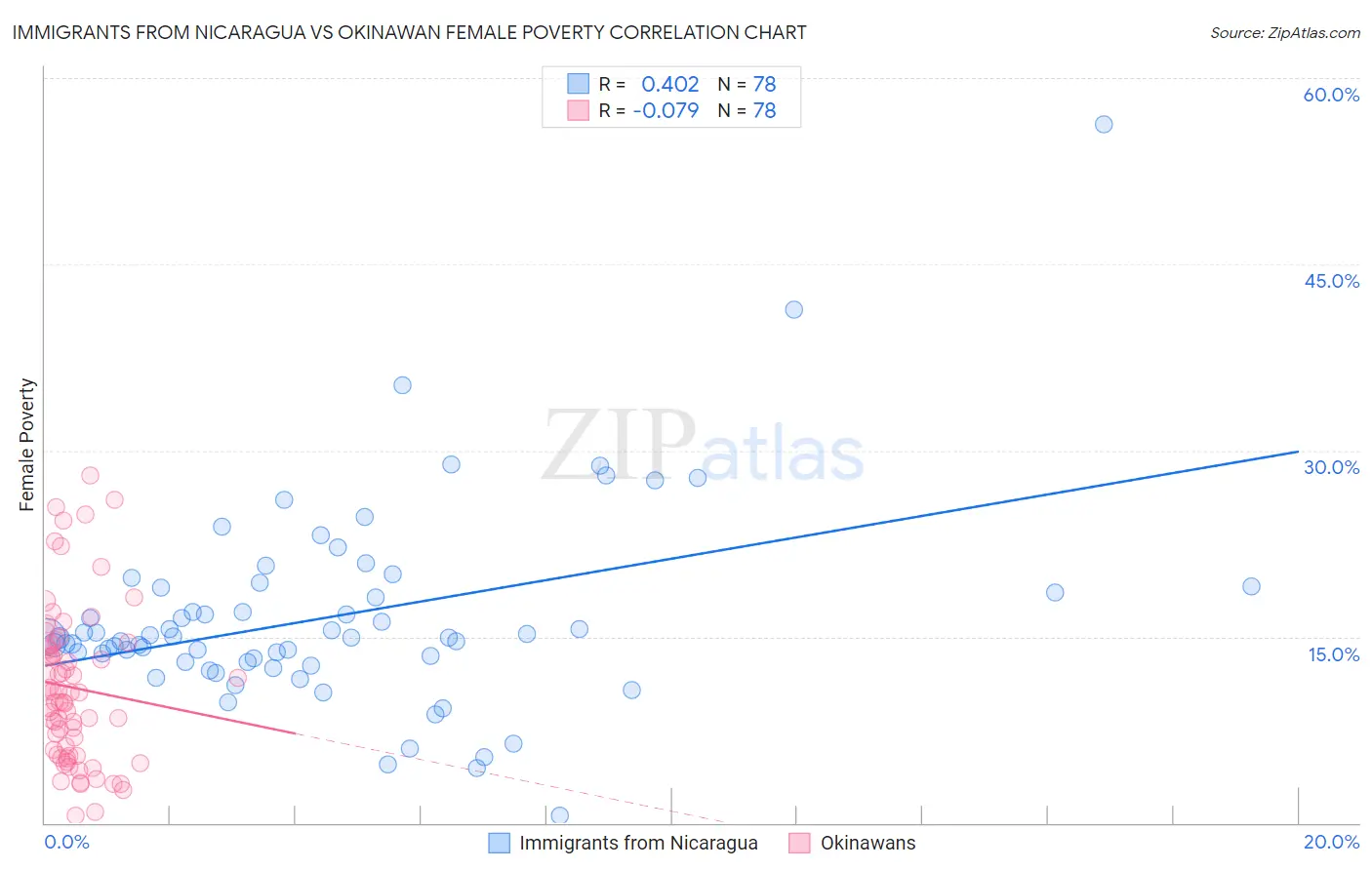 Immigrants from Nicaragua vs Okinawan Female Poverty