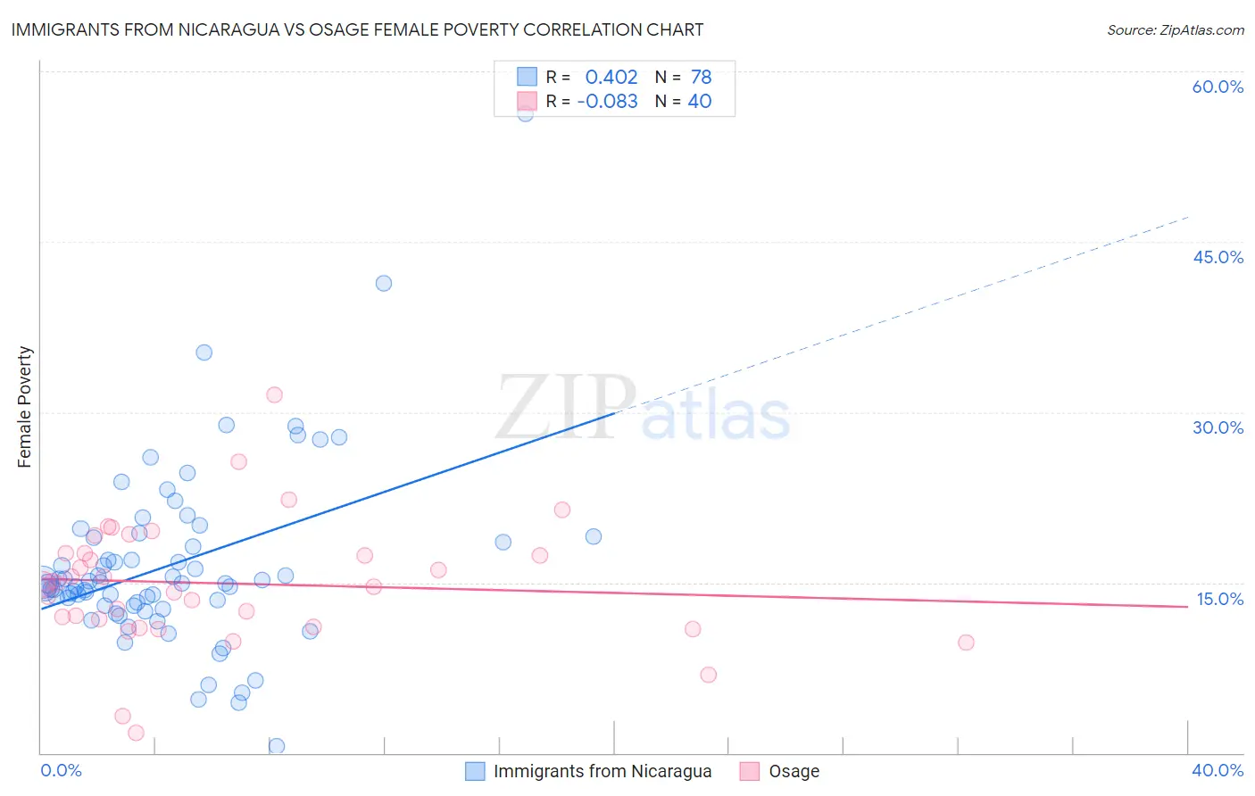 Immigrants from Nicaragua vs Osage Female Poverty