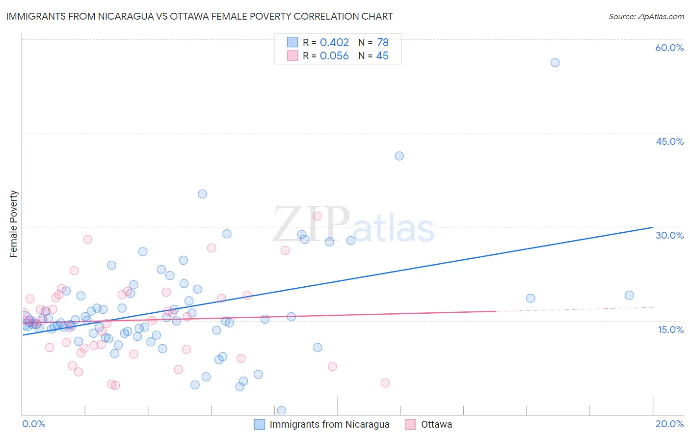Immigrants from Nicaragua vs Ottawa Female Poverty