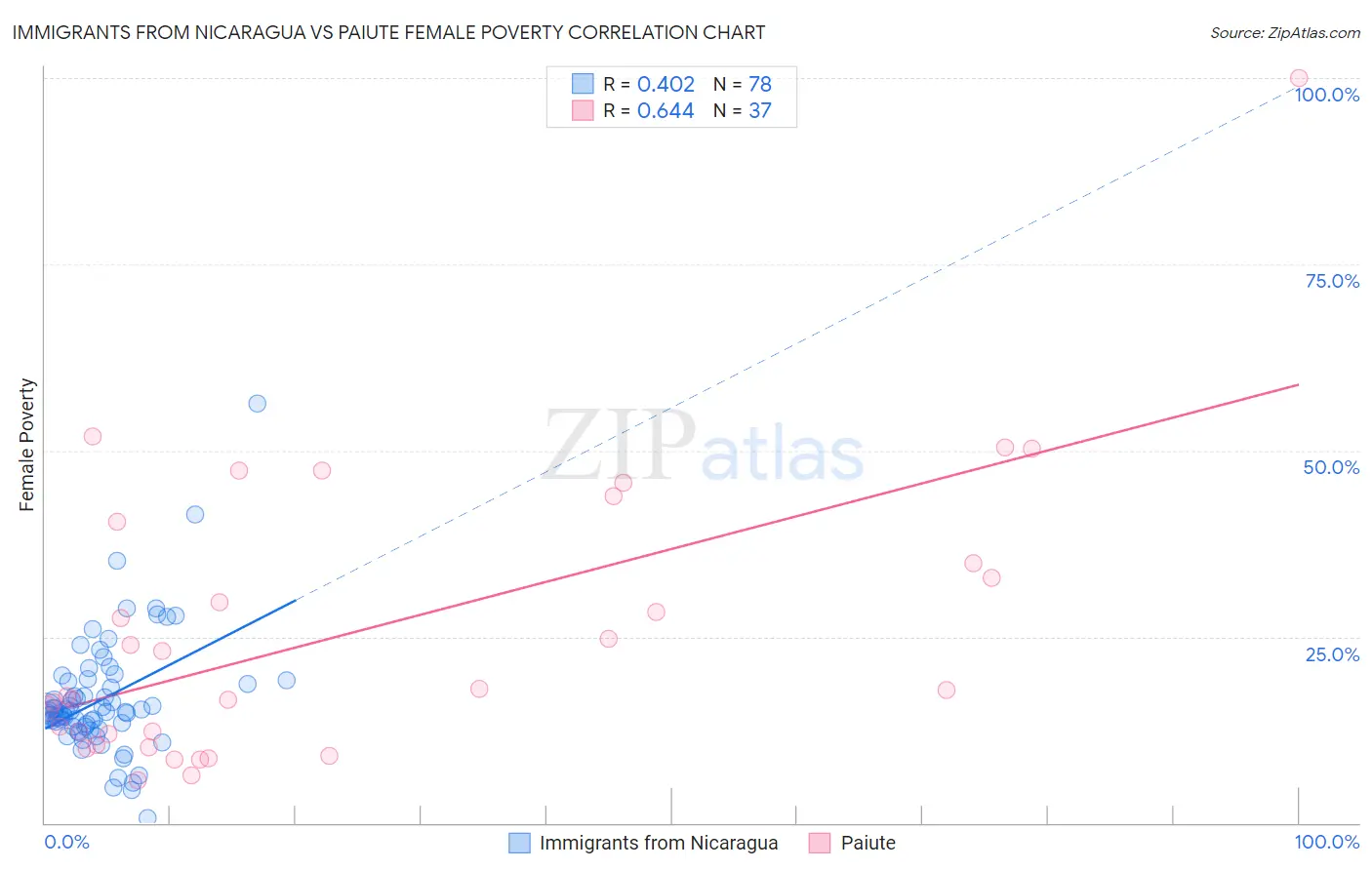 Immigrants from Nicaragua vs Paiute Female Poverty