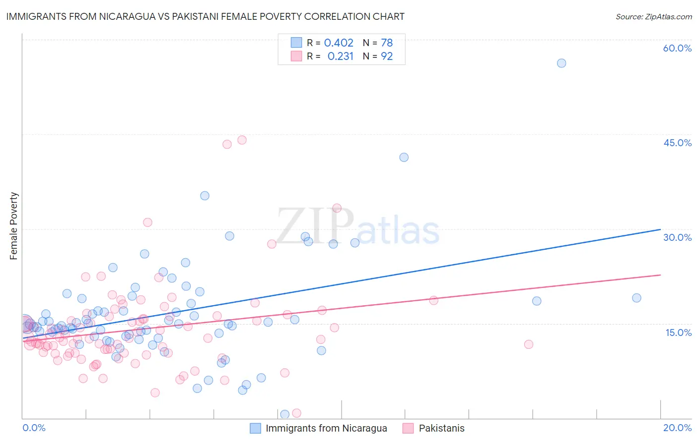 Immigrants from Nicaragua vs Pakistani Female Poverty