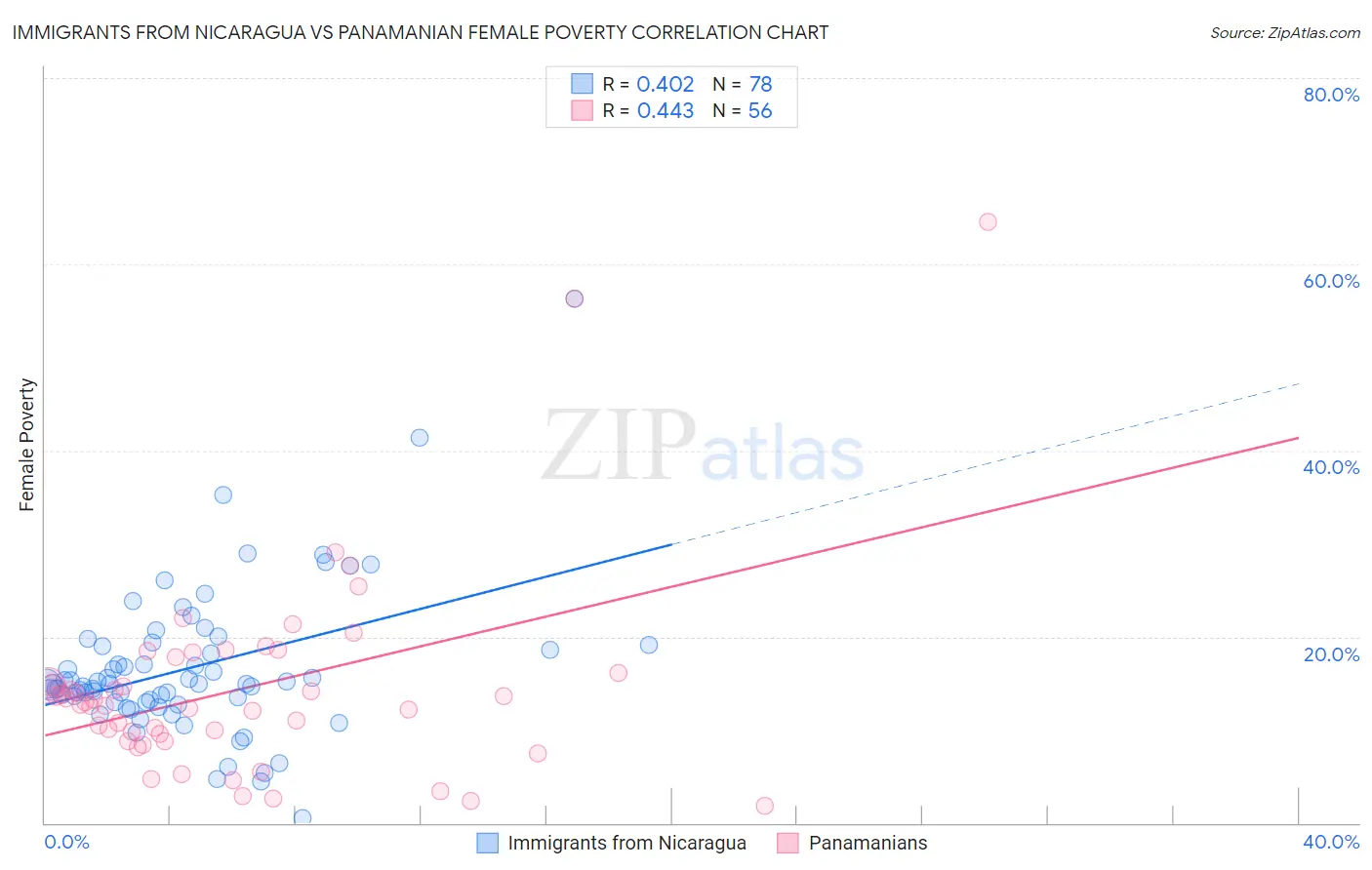 Immigrants from Nicaragua vs Panamanian Female Poverty