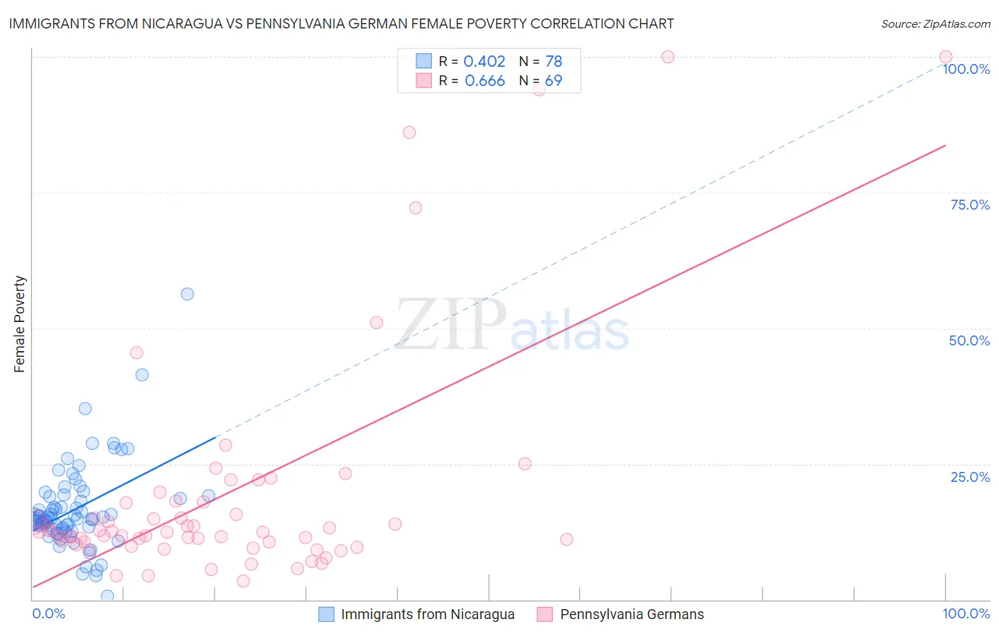 Immigrants from Nicaragua vs Pennsylvania German Female Poverty