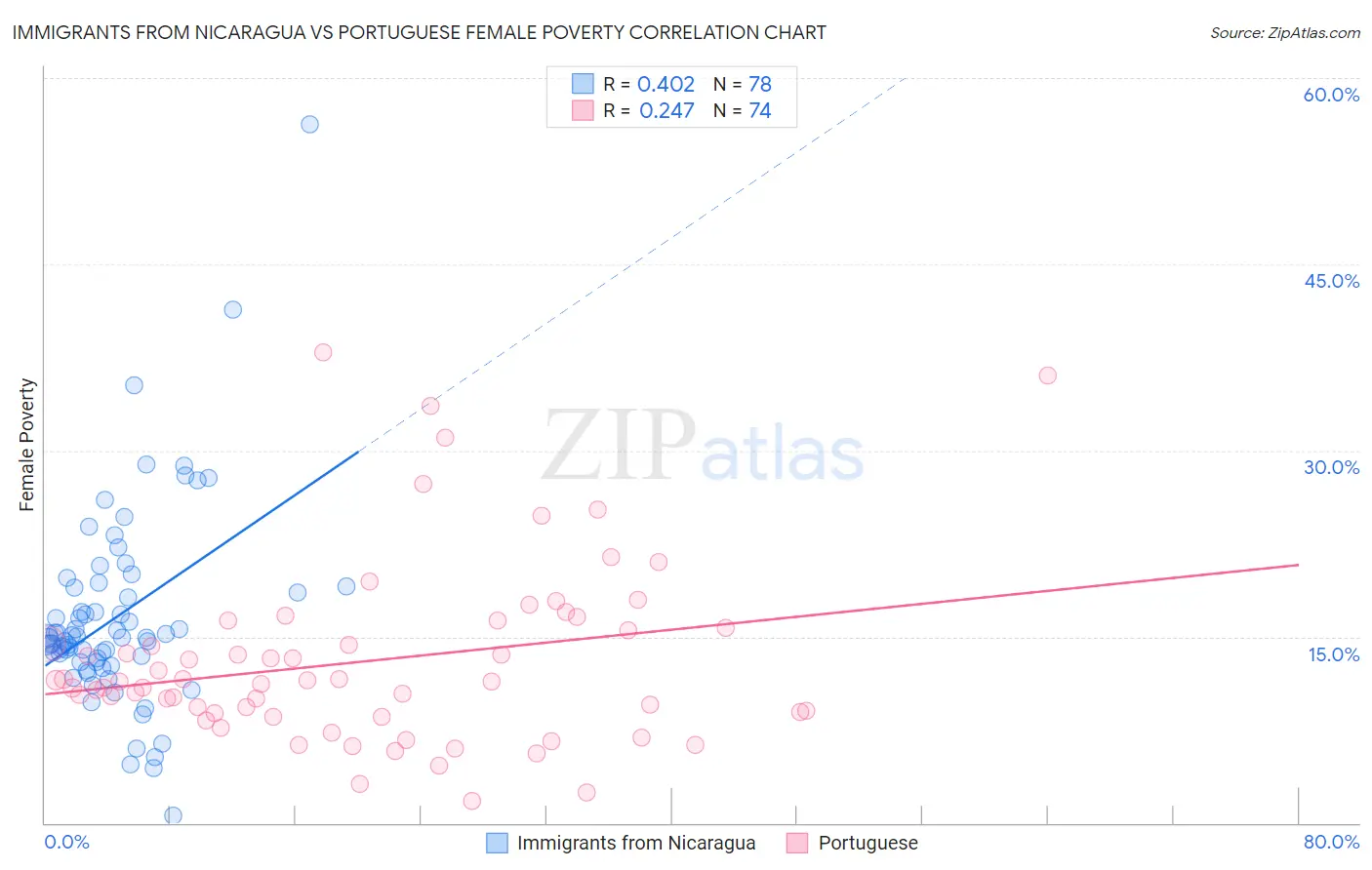 Immigrants from Nicaragua vs Portuguese Female Poverty