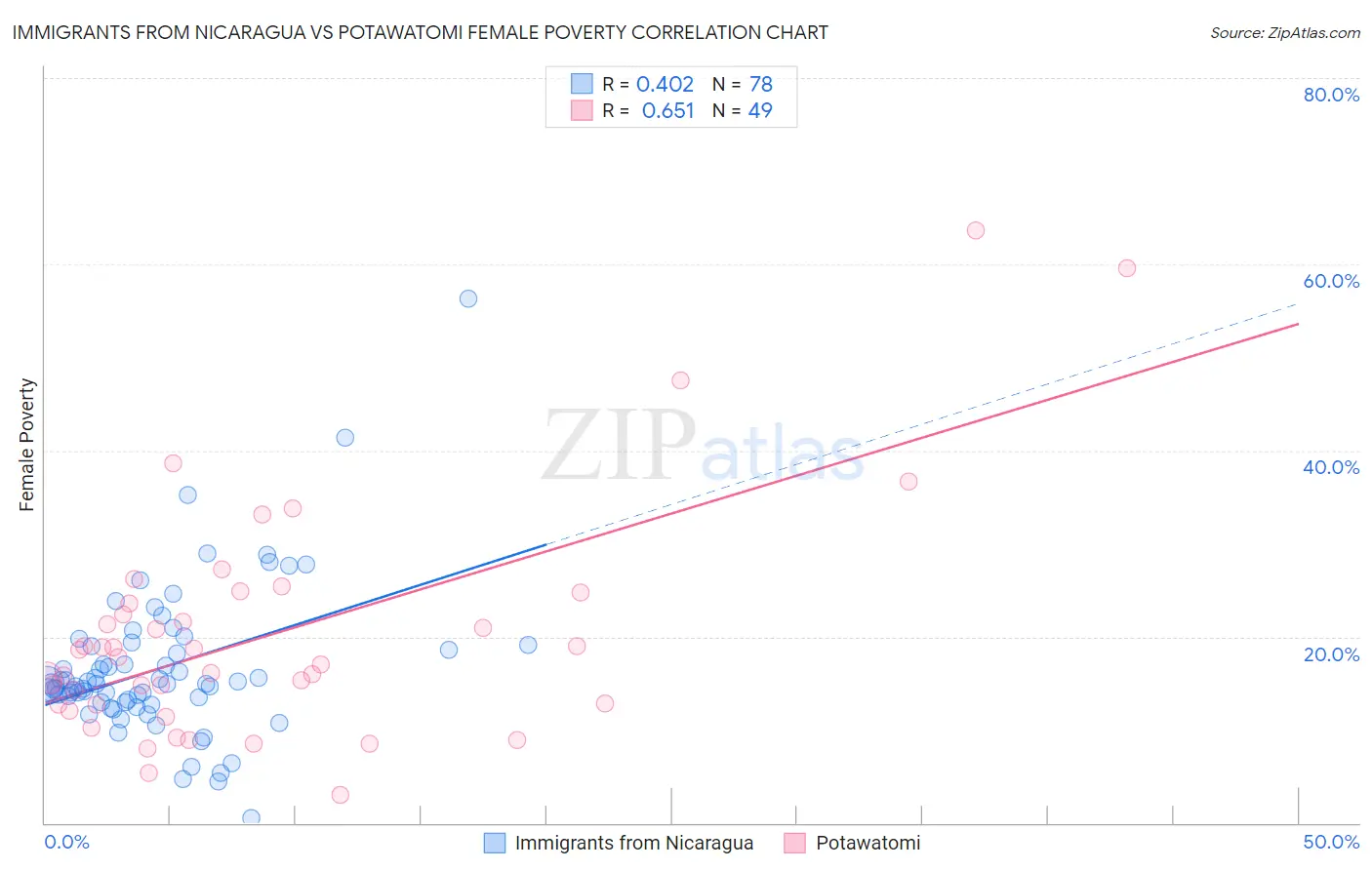 Immigrants from Nicaragua vs Potawatomi Female Poverty