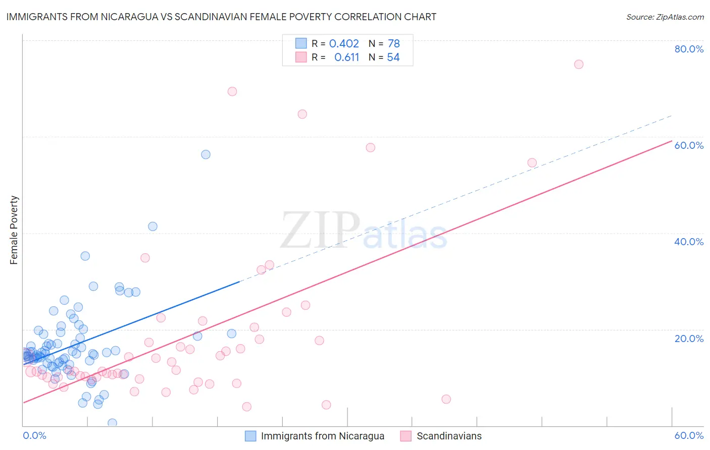 Immigrants from Nicaragua vs Scandinavian Female Poverty