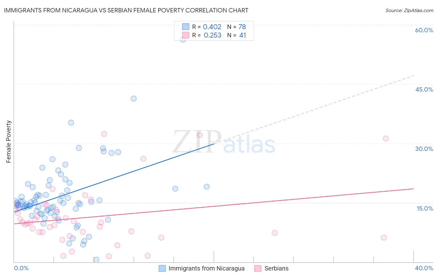 Immigrants from Nicaragua vs Serbian Female Poverty