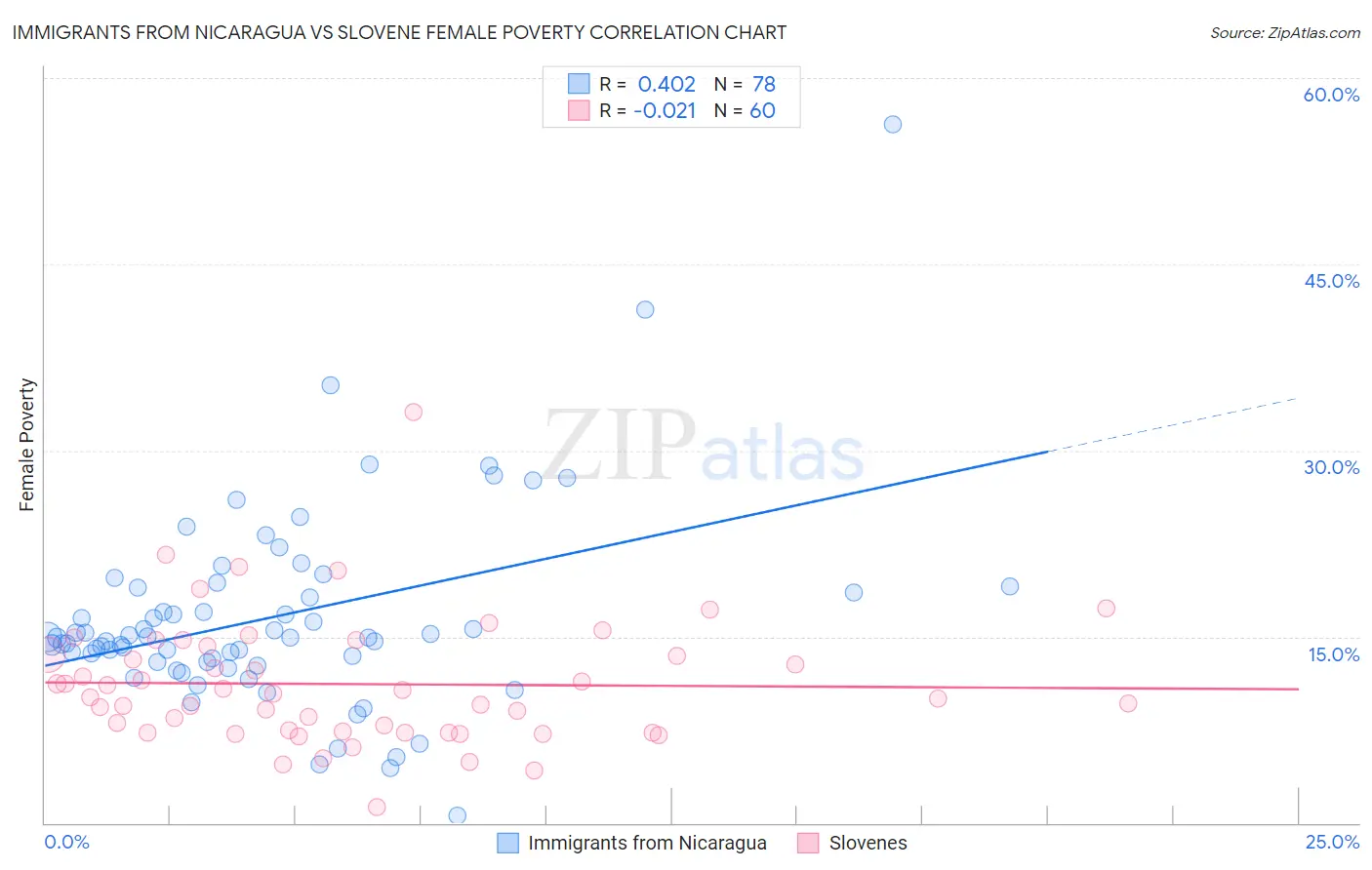 Immigrants from Nicaragua vs Slovene Female Poverty