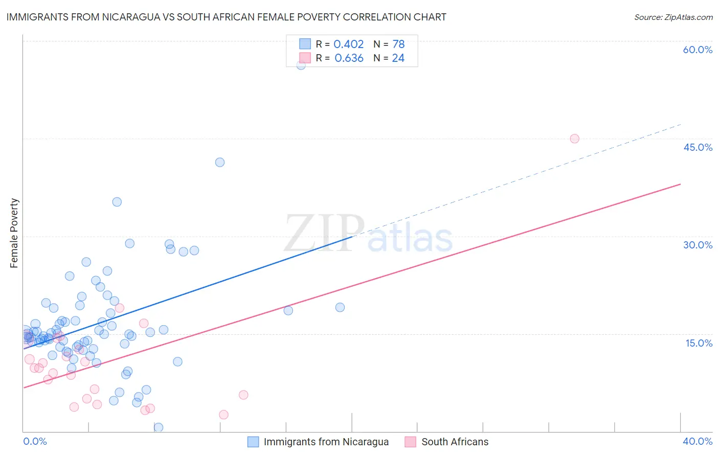 Immigrants from Nicaragua vs South African Female Poverty