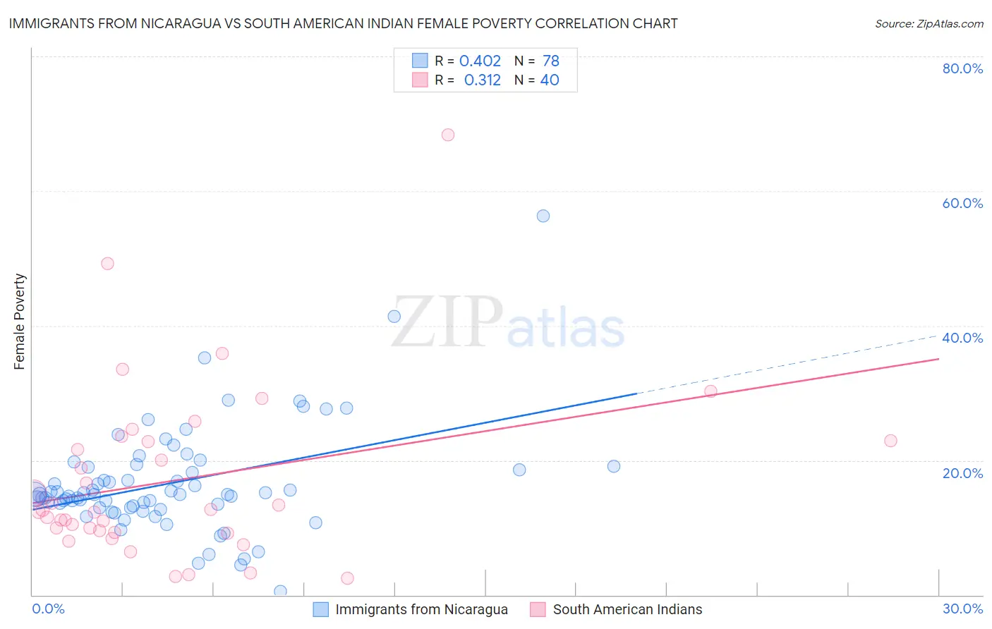 Immigrants from Nicaragua vs South American Indian Female Poverty