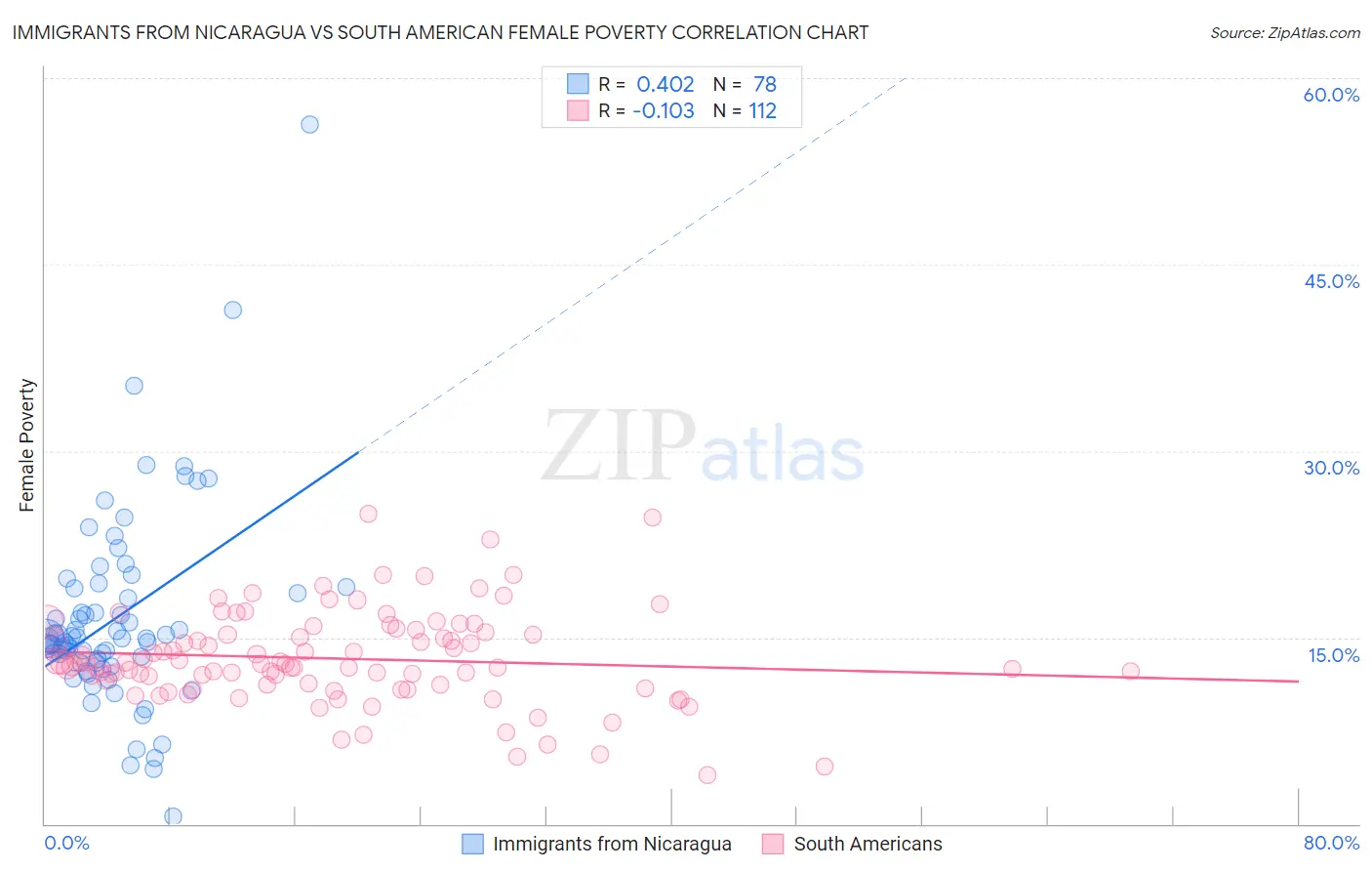 Immigrants from Nicaragua vs South American Female Poverty