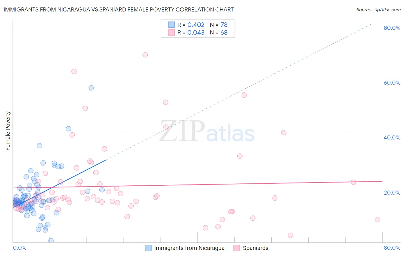 Immigrants from Nicaragua vs Spaniard Female Poverty