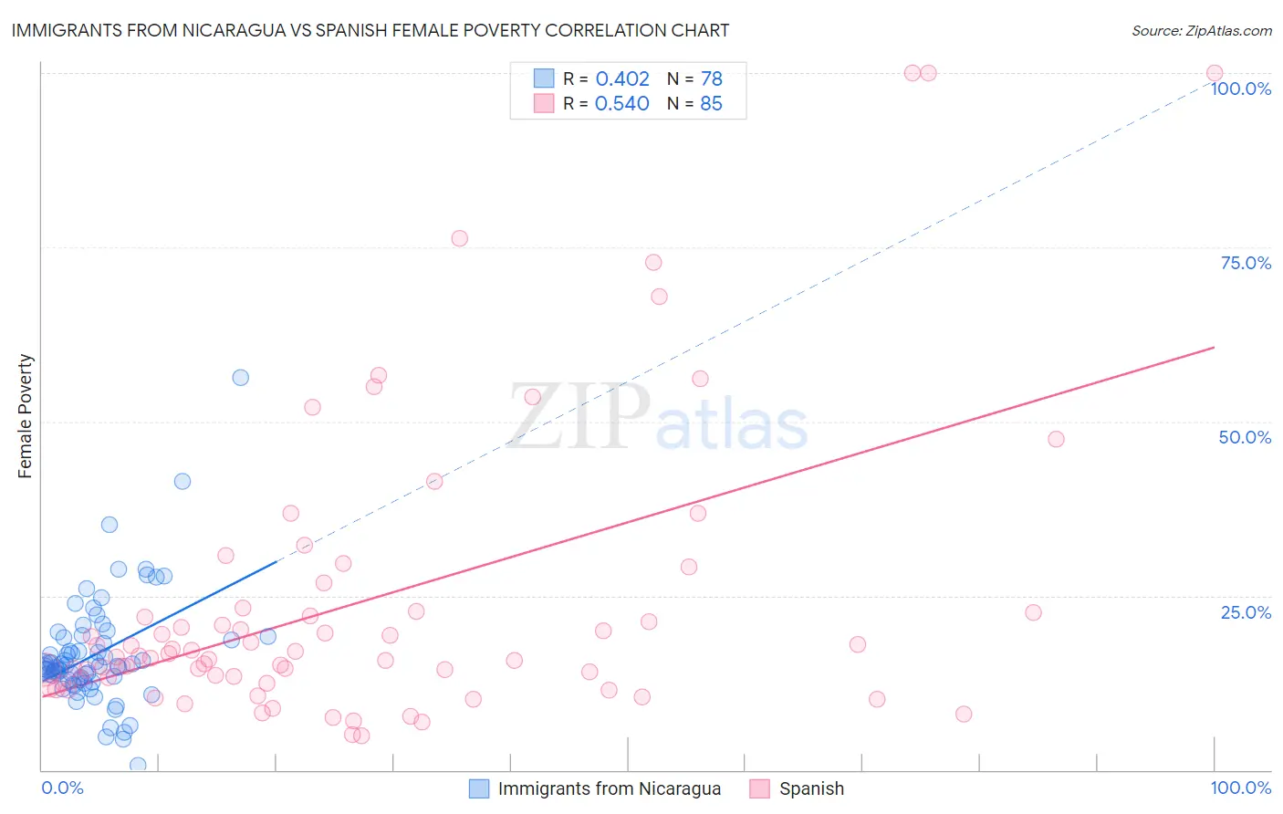 Immigrants from Nicaragua vs Spanish Female Poverty