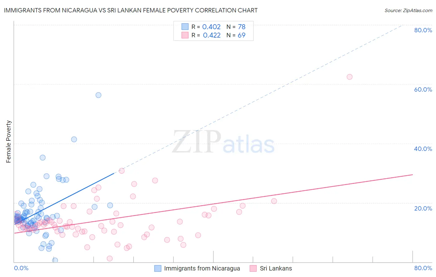 Immigrants from Nicaragua vs Sri Lankan Female Poverty