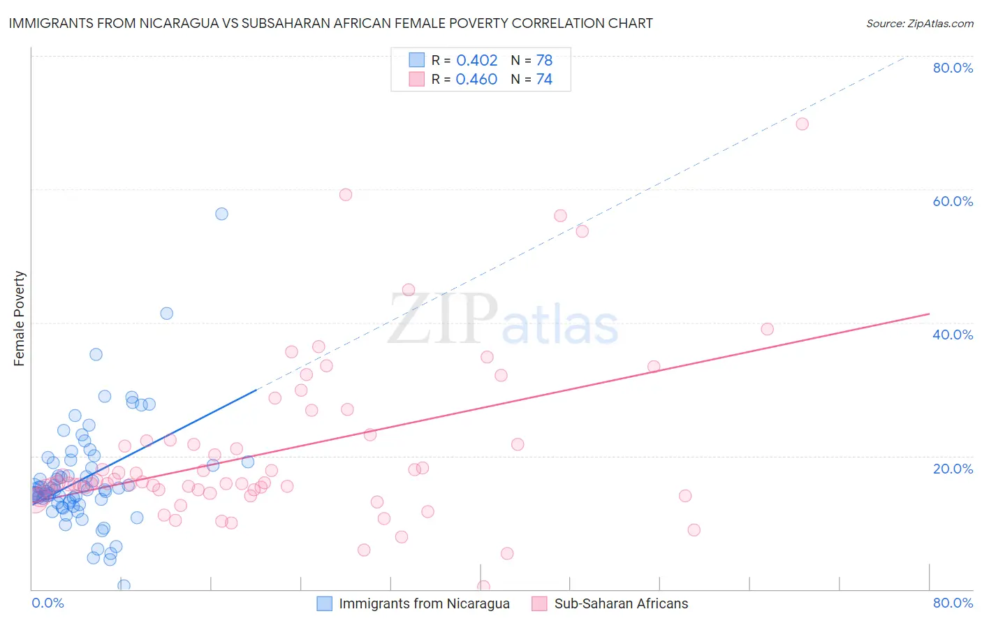 Immigrants from Nicaragua vs Subsaharan African Female Poverty