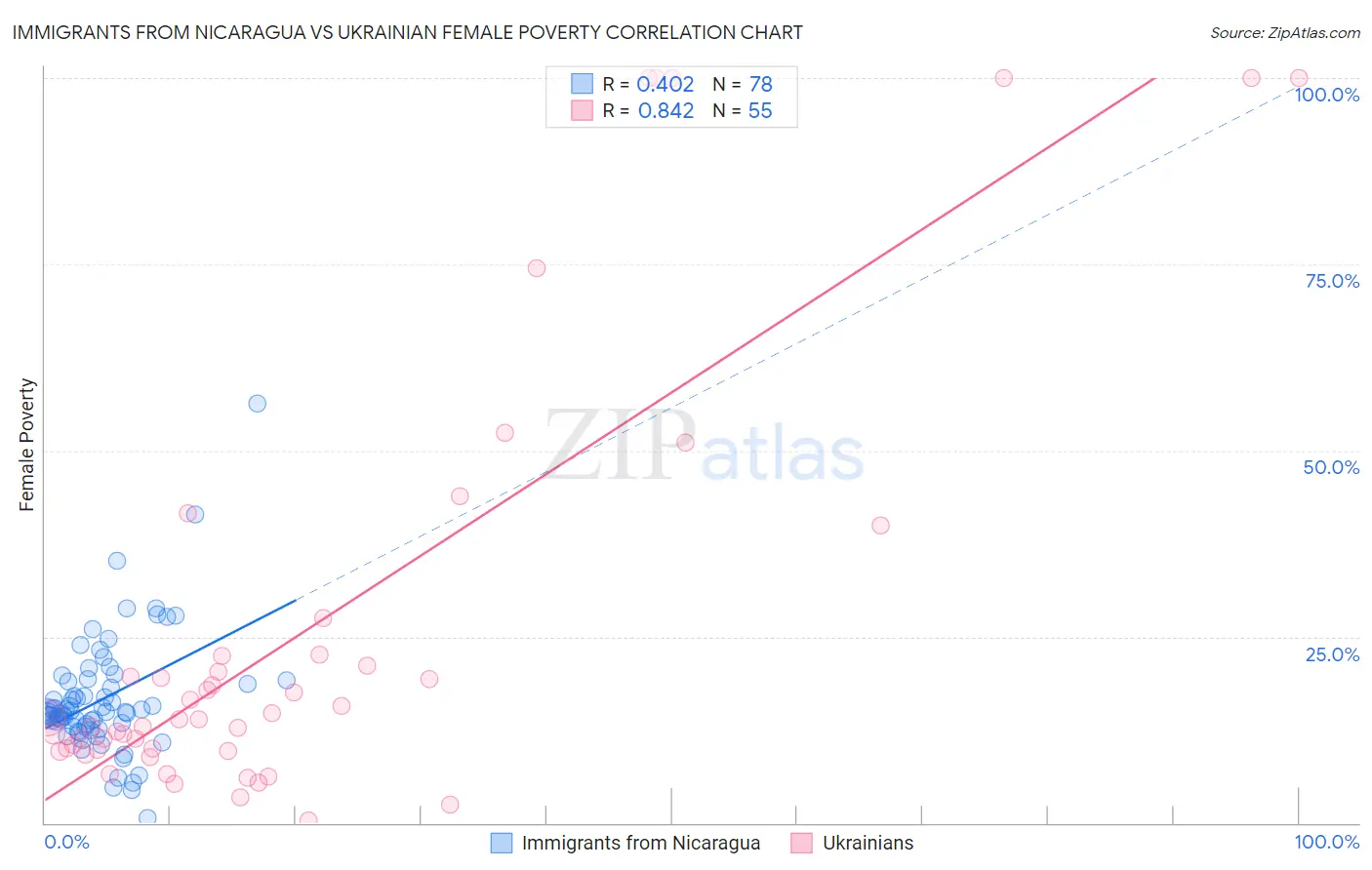 Immigrants from Nicaragua vs Ukrainian Female Poverty