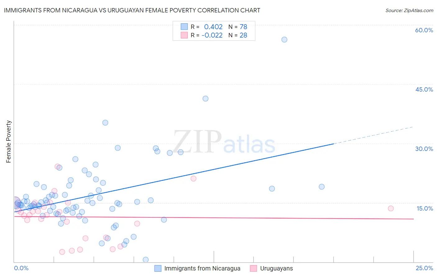 Immigrants from Nicaragua vs Uruguayan Female Poverty
