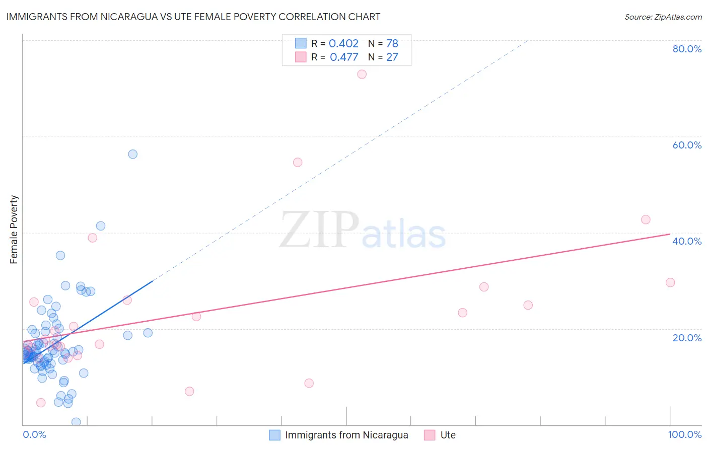 Immigrants from Nicaragua vs Ute Female Poverty