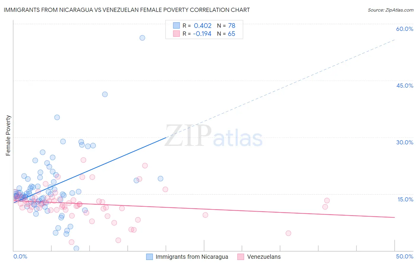 Immigrants from Nicaragua vs Venezuelan Female Poverty