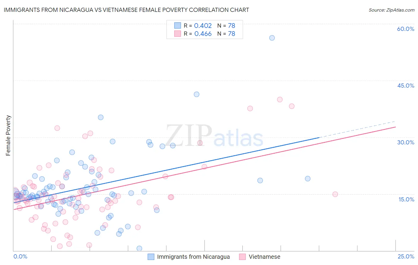Immigrants from Nicaragua vs Vietnamese Female Poverty