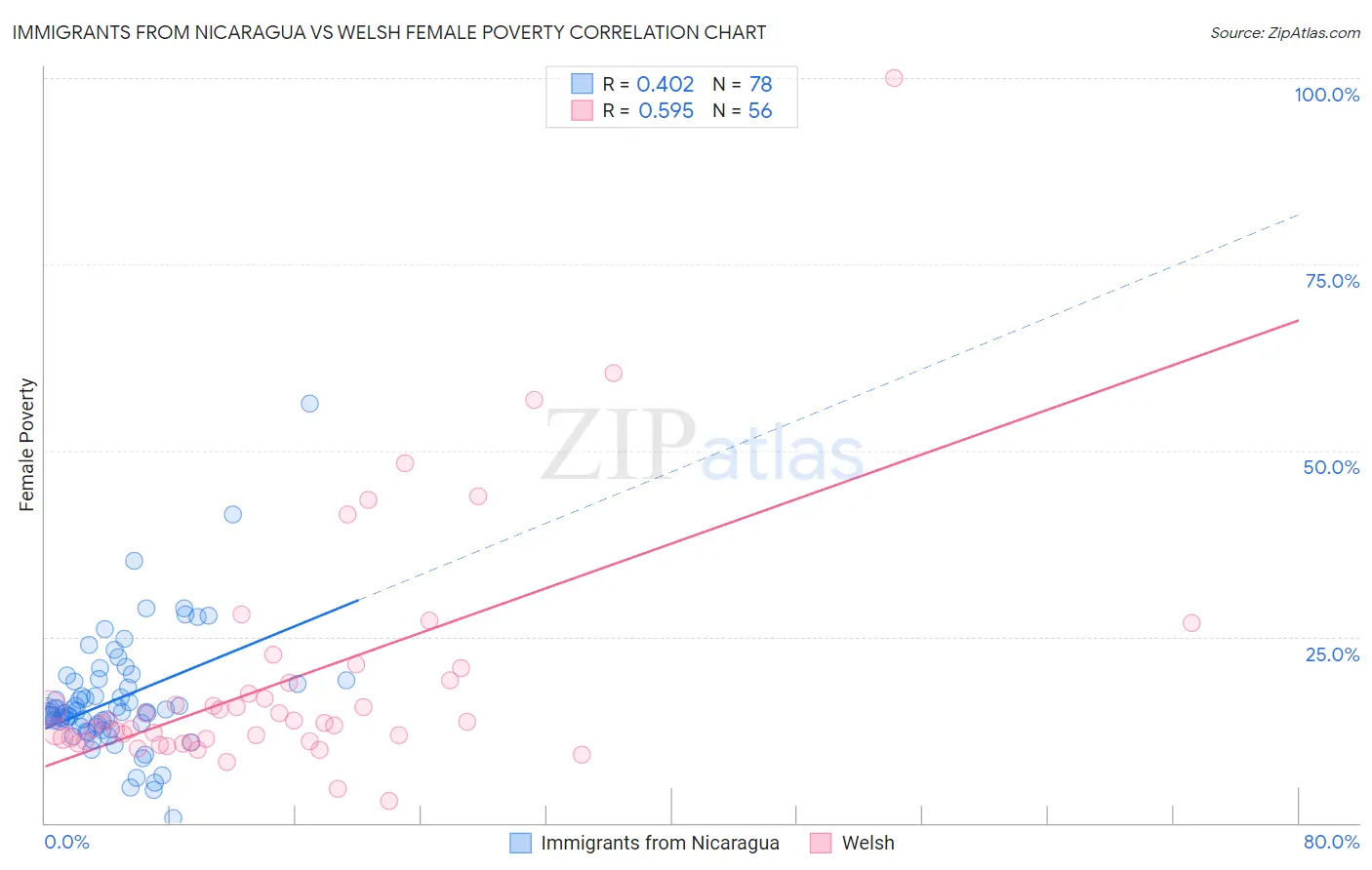 Immigrants from Nicaragua vs Welsh Female Poverty
