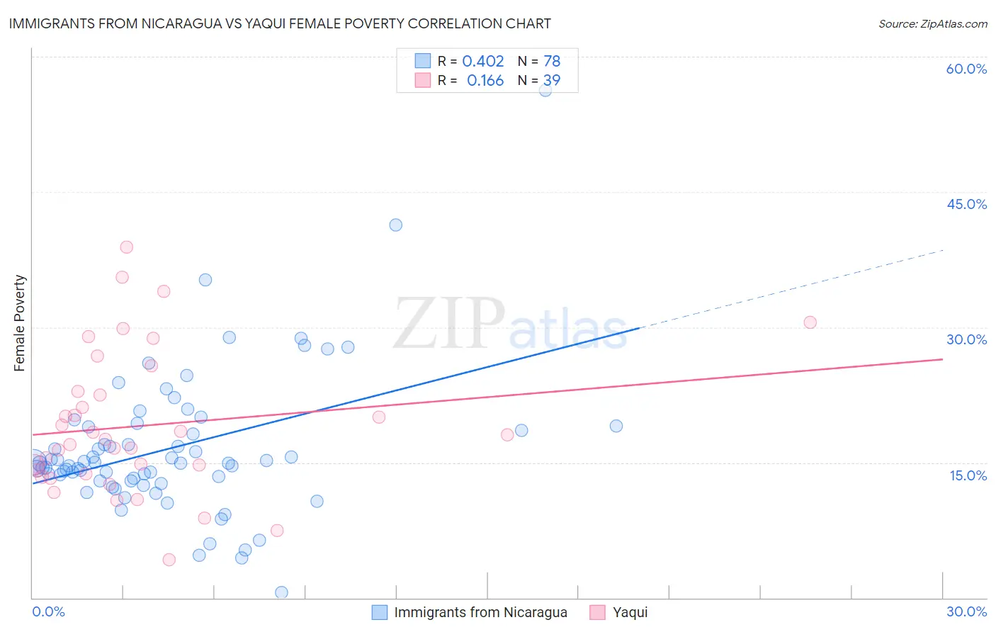 Immigrants from Nicaragua vs Yaqui Female Poverty