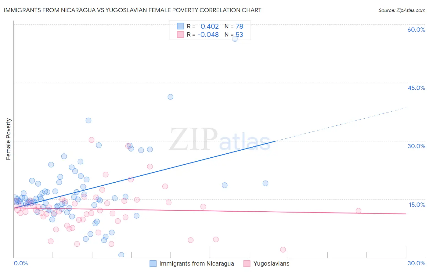 Immigrants from Nicaragua vs Yugoslavian Female Poverty