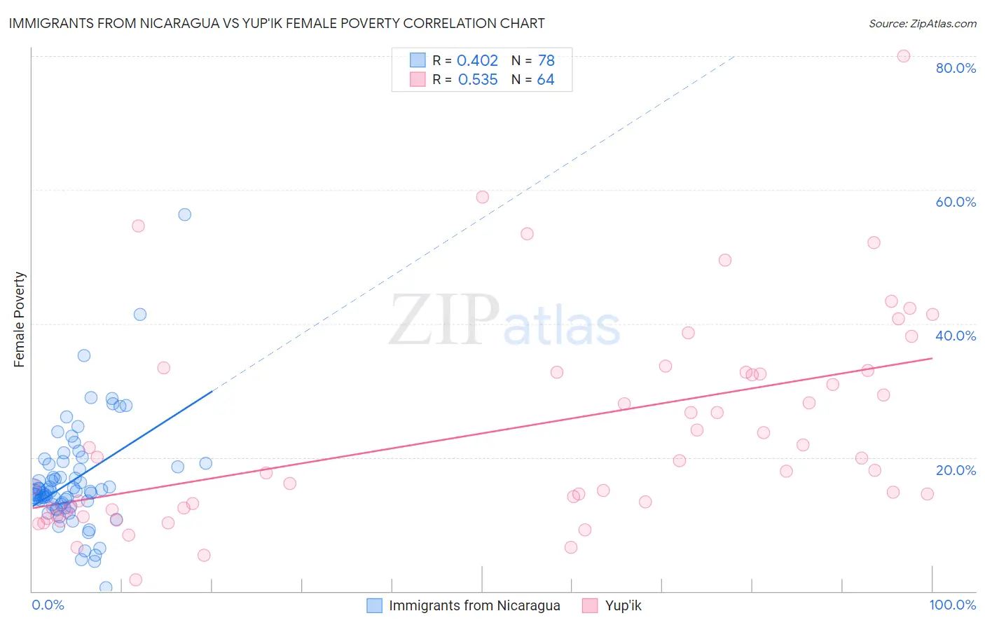 Immigrants from Nicaragua vs Yup'ik Female Poverty