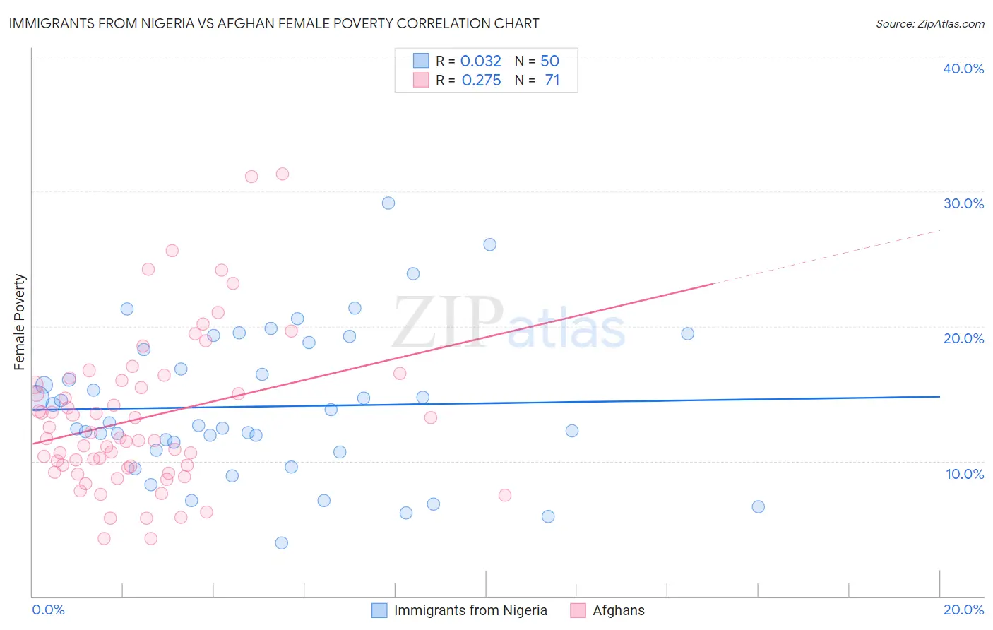 Immigrants from Nigeria vs Afghan Female Poverty