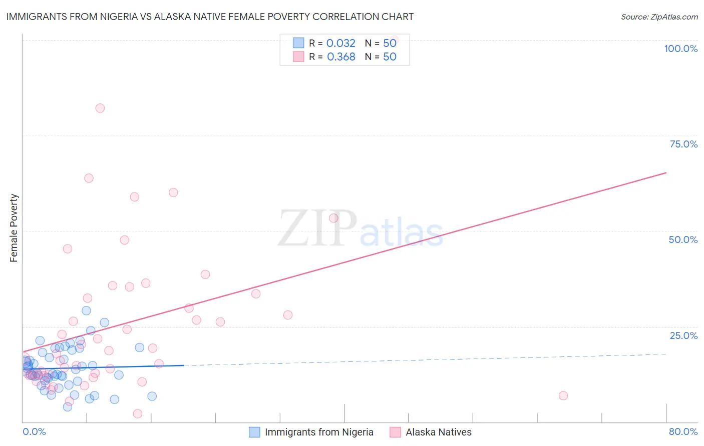 Immigrants from Nigeria vs Alaska Native Female Poverty