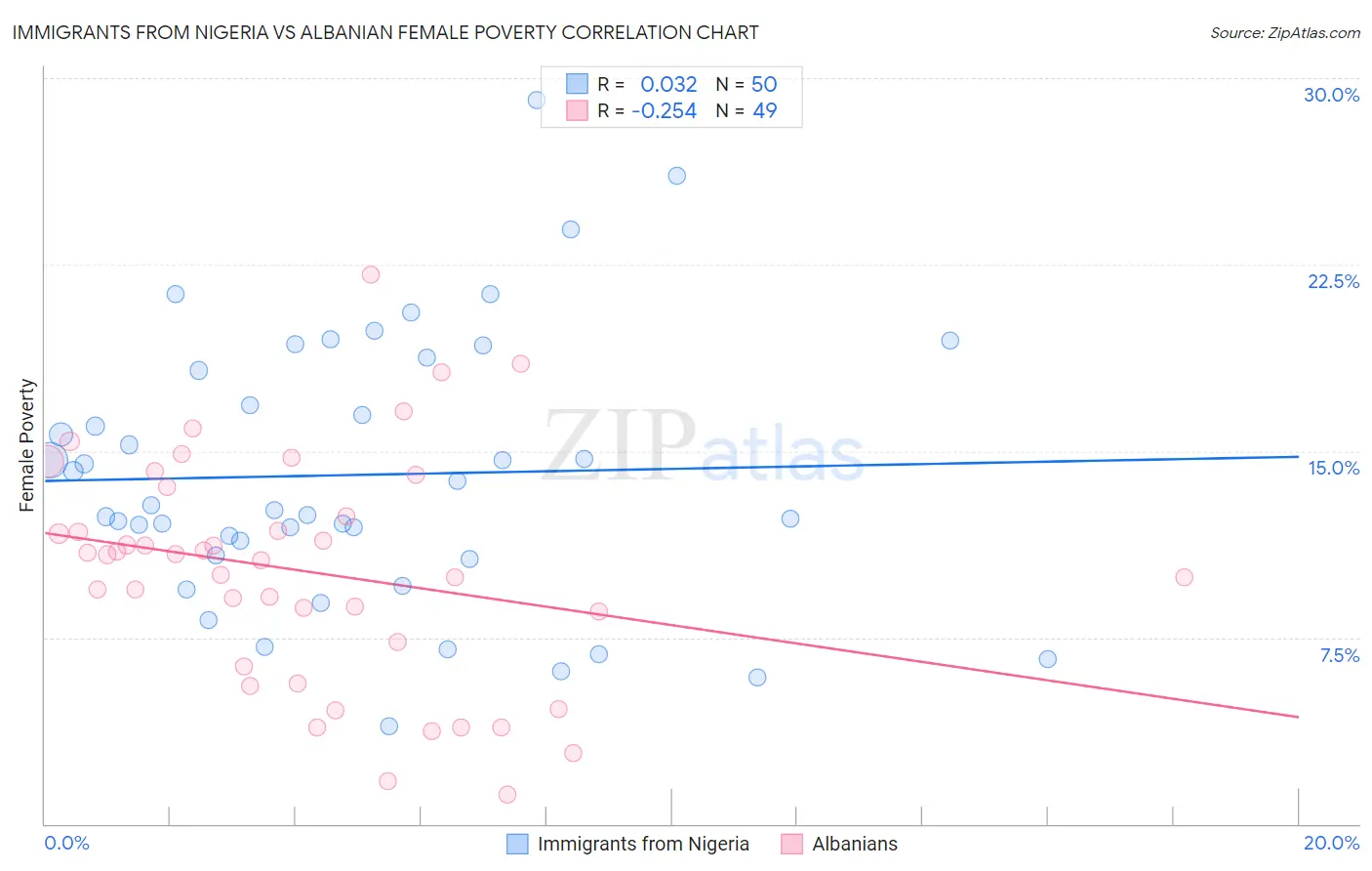 Immigrants from Nigeria vs Albanian Female Poverty