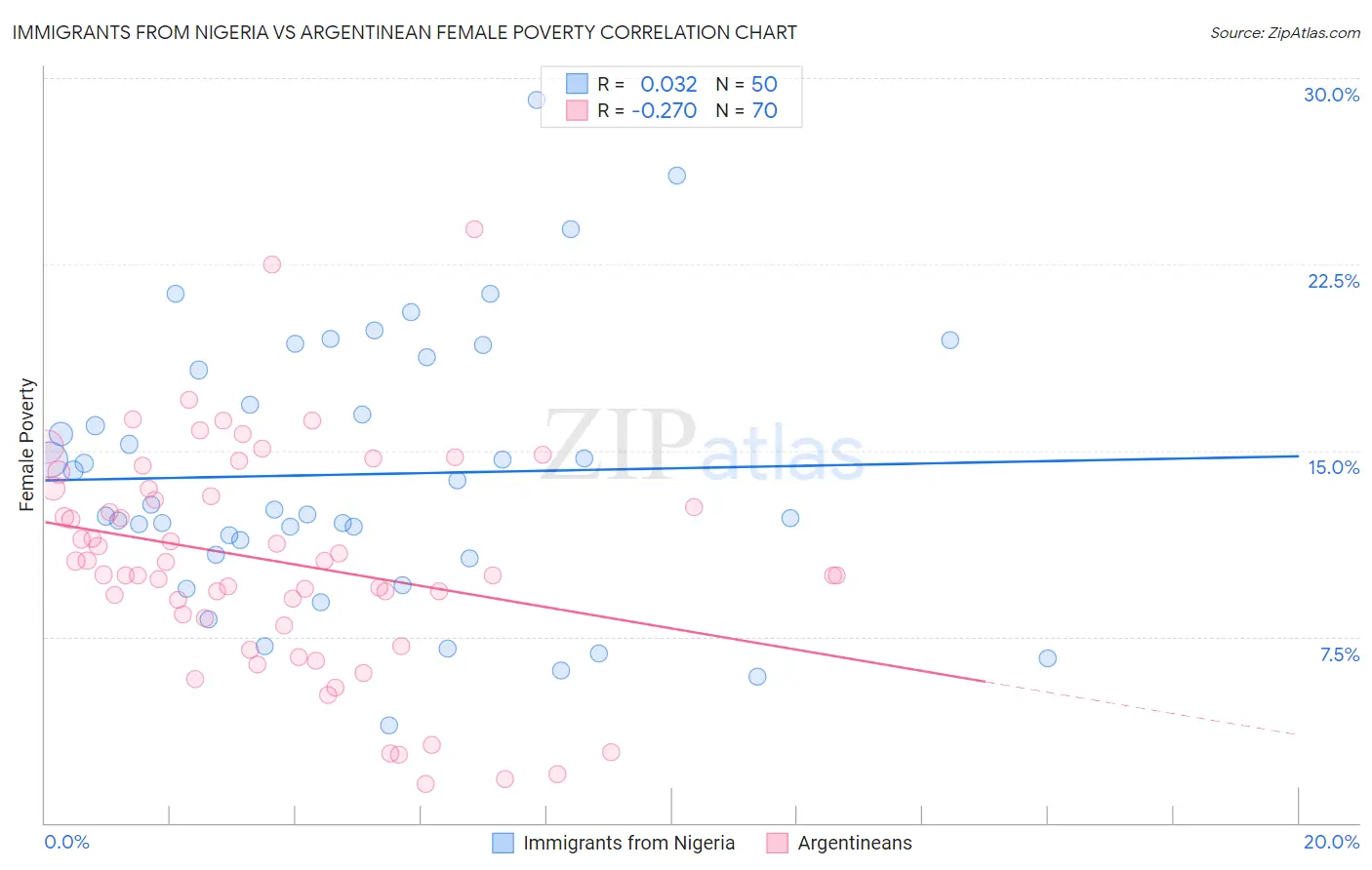 Immigrants from Nigeria vs Argentinean Female Poverty